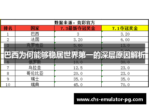 巴西为何能够稳居世界第一的深层原因解析 巴西为何能够稳居世界第一的深层原因解析